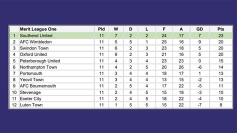 oxford united table